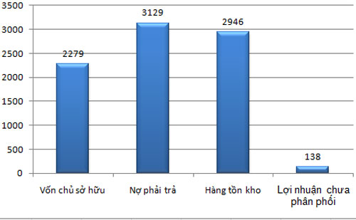 Một số chỉ tiêu Pg88ok giải trí thể thao, casino, bắn cá và slot của coongty mẹ Quốc Cường Gia Lai tính đến 30/9/2012 (Đơn vị: tỷ đồng).<br>