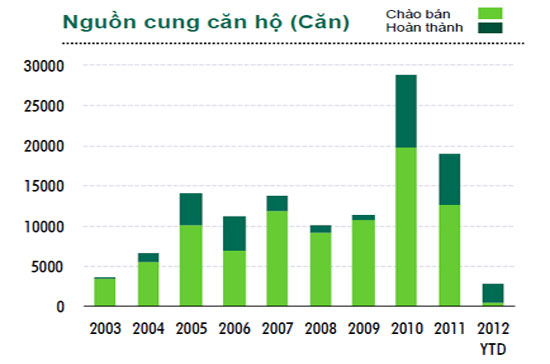 Nguồn: CBRE