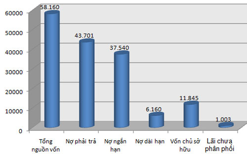 Cơ cấu nguồn vốn của Petrolimex theo báo cáo hợp nhất đến 30/9/2012 (Đơn vị: tỷ đồng).