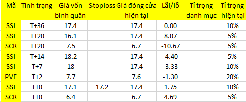 Blog 6PG88 link đăng nhập: Hàng bắt đáy về, cắt hay giữ? 1