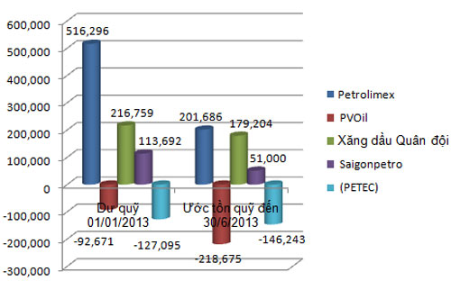 Tổng hợp tình hình trích, sử dụng quỹ bình ổn giá xăng dầu từ 1/1/2013 đến hết 30/6/2013 (đơn vị: tỷ đồng) - Nguồn: Bộ Pg88ok giải trí thể thao, casino, bắn cá và slot.