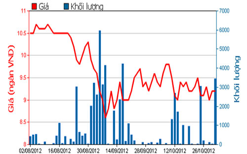 Diễn biến giá Pg88vnd dành cho Android và iOS tại Việt Nam SCD trong 3 tháng qua. Nguồn: HOSE.<br>