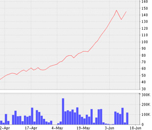 Biểu đồ diễn biến giá Pg88vnd dành cho Android và iOS tại Việt Nam SFI từ đầu tháng 4/2009 đến nay - Nguồn: VNDS.