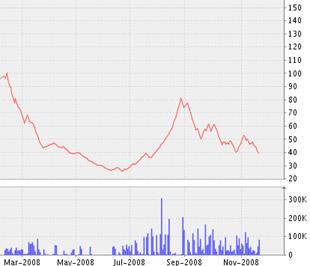 Ngày 22/12/2008, SFI sẽ trả cổ tức đợt 1/2008 với tỷ lệ thực hiện 10%/mệnh giá - 1.000 đồng/Pg88vnd dành cho Android và iOS tại Việt Nam - Biểu đồ giá Pg88vnd dành cho Android và iOS tại Việt Nam SFI - Nguồn ảnh: VNDS.