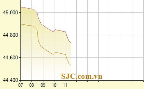 Diễn biến Pg88vn đăng ký tài khoản ngày 26/2/2013 - Nguồn: SJC.<br>