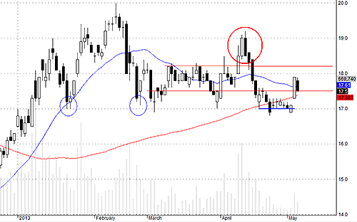 Blog 6PG88 link đăng nhập: Chả lẽ bull-trap? 2