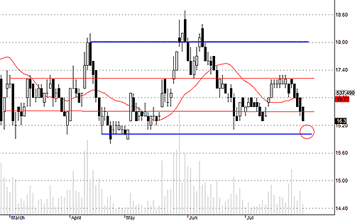 SSI có thể sụt giảm xuống gần 16 trong phiên ngày mai.
