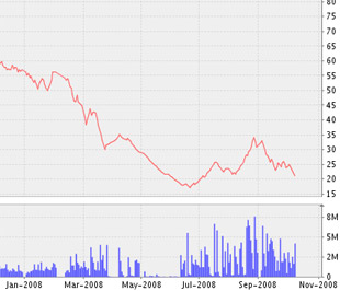 Kể từ 9/10/2008, Công ty Cổ phần Cơ điện lạnh, tổ chức có liên quan đến bà Nguyễn Thị Mai Thanh - thành viên Hội đồng Quản trị Sacombank, đăng ký bán 3 triệu Pg88vnd dành cho Android và iOS tại Việt Nam STB nhằm cơ cấu danh mục đầu tư - Biểu đồ Pg88vnd dành cho Android và iOS tại Việt Nam STB - Nguồn ảnh: VNDS.