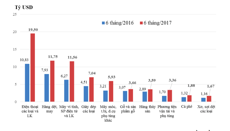 19 nhóm hàng “tỷ đô” trong bức tranh Pg88vnd link khuyến  Việt Nam nửa đầu 2017