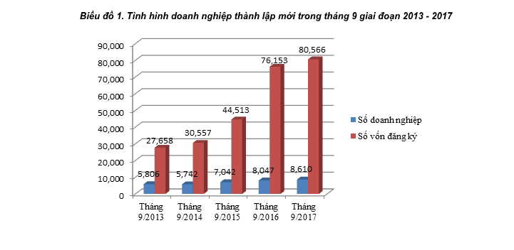 Luỹ kế 9 tháng đầu năm 2017, cả nước có thêm 93.967 6Pg88.con độc quyền mỗi ngày thành lập mới.<br>