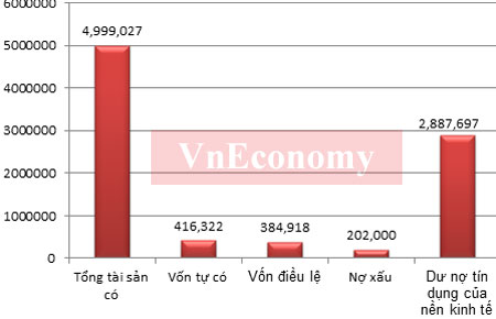 Một số chỉ tiêu Pg88ok giải trí thể thao, casino, bắn cá và slot của các nhóm tổ chức tín dụng tính đến 31/7/2012 (đơn vị: tỷ đồng). Dư nợ tín dụng tính đến 30/6/2012. Riêng nợ xấu cập nhật hết quý 1/2012 - Nguồn: Pg88 com chính chủ Nhà nước.