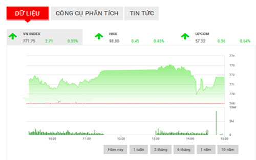 <span style="mso-fareast-font-family:"Times New Roman"">VCSC dự
  báo, thị trường có thể tiếp tục đà tăng trong phiên ngày 30/6 để những
  VN-Index kiểm định mốc đỉnh gần nhất tại 773,4 điểm.</span>