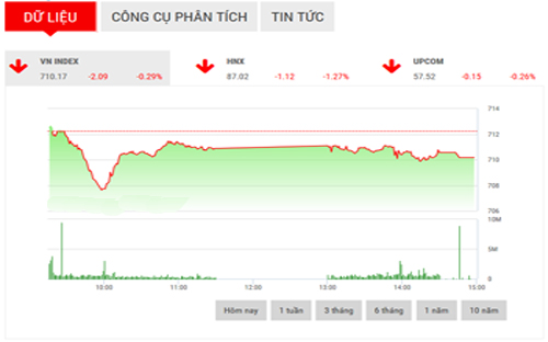 <span style="mso-fareast-font-family:"Times New Roman"">SHS cho rằng, trong phiên giao dịch ngày mai, chỉ số VN-Index có thể sẽ có sự
  hồi phục trở lại để thử thách vùng kháng cự trong khoảng 713-714 điểm, trong
  trường hợp đánh mất mốc hỗ trợ 710 điểm thì chỉ số có thể sẽ điều chỉnh sâu
  hơn với mốc hỗ trợ gần nhất tại 705 điểm.</span>