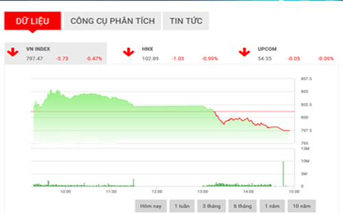 <span style="mso-fareast-font-family:"Times New Roman"">SHS cho rằng, trong phiên giao dịch ngày 12/9, xu hướng của VN-Index sẽ chủ
  yếu là giằng co và đi ngang với vùng hỗ trợ trong khoảng 788-796 (MA5-10)
  điểm, vùng kháng cự của chỉ số được xác định tại 800-805 điểm.</span>