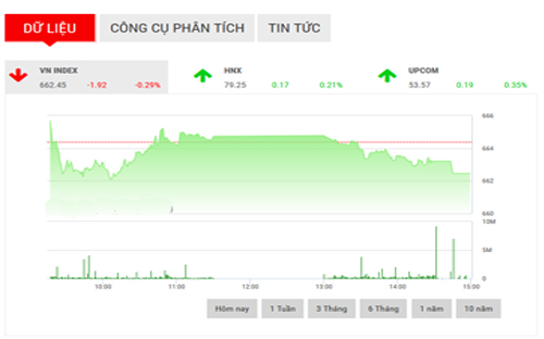 <span style="mso-fareast-font-family:"Times New Roman"">VCSC cho rằng, chỉ
  số VN-Index có thể kiểm định vùng 665-670 điểm trong khi VN30 có thể kiểm
  định vùng kháng cự trung hạn quan trọng tại 625-630 điểm.</span>
