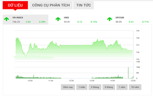 <span style="mso-fareast-font-family:"Times New Roman"">SHS dự
  báo, trong phiên giao dịch tiếp theo, VN-Index sẽ tiếp tục giằng co trong
  biên độ 743-748 điểm, cần sự bứt phá khỏi mốc 748 điểm để xác nhận xu hướng tăng
  tiếp tục.</span>