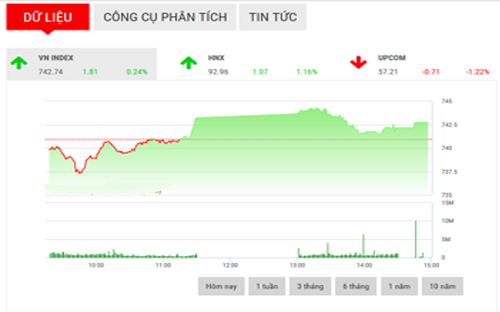 <span style="mso-fareast-font-family:"Times New Roman"">VCSC dự
  báo, VN-Index sẽ có nhịp giảm trong phiên ngày mai để kiểm định ngưỡng hỗ trợ
  tại 735 điểm. </span>