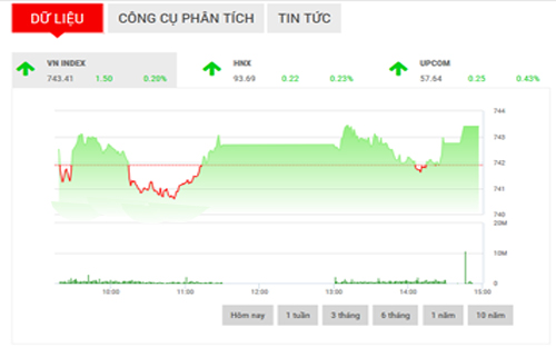 <span style="mso-fareast-font-family:"Times New Roman"">VCSC dự
  báo, VNIndex có thể sẽ có xu hướng tăng trong tuần tới với nỗ lực chinh phục
  kháng cự 745-750 điểm.</span>