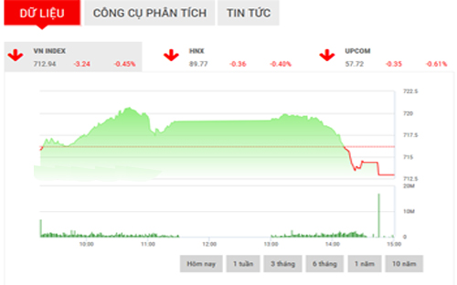 <span style="mso-fareast-font-family:"Times New Roman"">Với
  điều kiện thị trường hiện tại, SHS nhận định, VN-Index sẽ có phiên giao
  dịch khá giằng co trong phiên tới với biên độ hẹp trong khoảng 710,5-714
  điểm.</span>