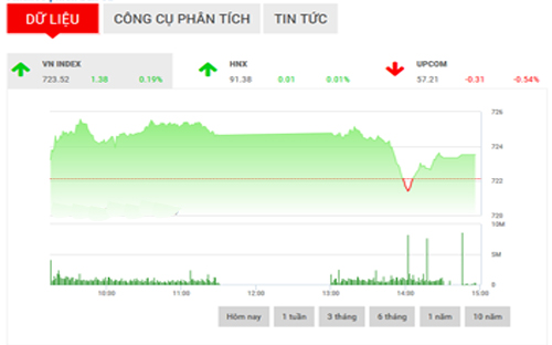 <span style="mso-fareast-font-family:"Times New Roman"">Với
  những điều kiện hiện tại, SHS cho rằng, VN-Index sẽ tiếp tục duy trì đà
  tăng điểm trong phiên ngày mai để thử thách lại ngưỡng kháng cự 725,5 điểm
  (đỉnh phiên hôm nay).</span>