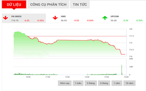 <span style="mso-fareast-font-family:"Times New Roman"">Trong
  tình hình hiện tại, SHS cho rằng, cả 2 chỉ số VN-Index và HNX-Index
  nhiều khả năng hồi phục trong phiên ngày mai với kháng cự lần lượt tại
  713-715 điểm và 87,8 điểm.</span>