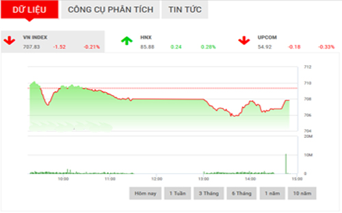 <span style="mso-fareast-font-family:"Times New Roman"">VCSC dự
  báo, thị trường sẽ có sự hồi phục nhất định trong phiên ngày Thứ hai tới để
  các chỉ số kiểm định các ngưỡng kháng cự nói trên.</span>