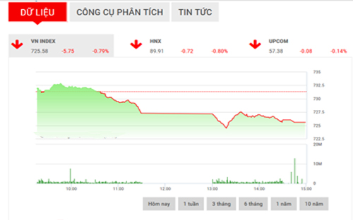 <span style="mso-fareast-font-family:"Times New Roman"">SHS nhận định, trong phiên ngày mai, VN-Index có thể sẽ điều chỉnh để kiểm
  tra lại vùng hỗ trợ trong khoảng 721-725 điểm.</span>
