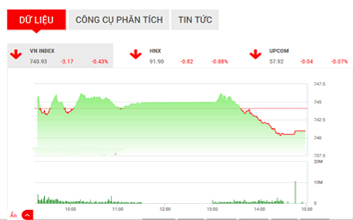 <span style="mso-fareast-font-family:"Times New Roman"">VCSC dự
  báo, VN-Index sẽ có nhịp giảm trong phiên ngày mai để kiểm định ngưỡng hỗ trợ
  tại 735 điểm.</span>