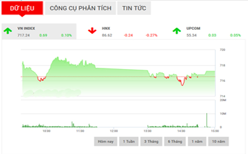 <span style="mso-fareast-font-family:"Times New Roman"">SHS dự
  báo, VN-Index sẽ tiếp tục chịu áp lực bán ra trong phiên ngày mai và có thể
  VN-Index sẽ điều chỉnh trong phiên tới với vùng hỗ trợ trong khoảng 709-712
  điểm và kháng cự tâm lý của chỉ số tại 720 điểm.</span>