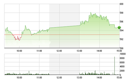 <span style="mso-fareast-font-family:"Times New Roman"">VCSC cho rằng áp lực điều chỉnh vẫn còn khá lớn và hai chỉ số có thể vẫn hướng
  về vùng giá 587,5 của chỉ số VN-Index và 80,7 của chỉ số HNX-Index trong
  phiên giao dịch tới.</span>