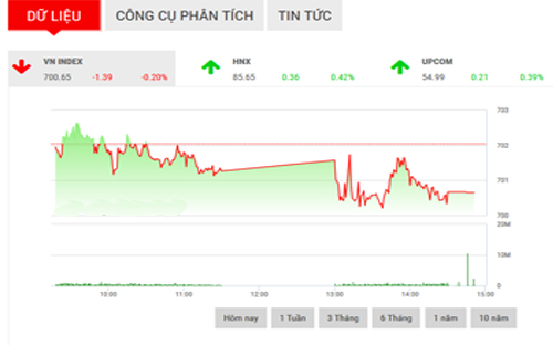 <span style="mso-fareast-font-family:"Times New Roman"">FPTS cho rằng, trong
  phiên tiếp theo, khu vực 695-700 điểm sẽ là lực đỡ quan trọng đối với kịch
  bản tích cực của sàn HSX.</span>