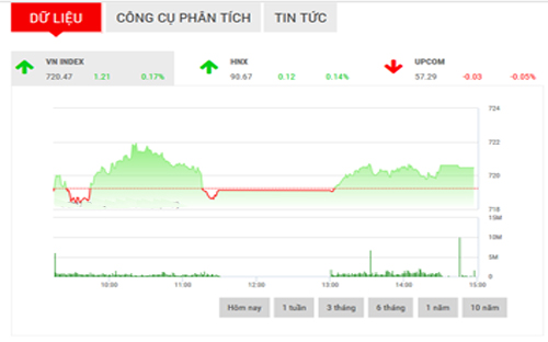 <span style="mso-fareast-font-family:"Times New Roman"">Trong
  tình hình hiên tại, SHS cho rằng, chỉ số VN-Index sẽ tiếp tục tăng điểm
  trong phiên ngày mai với kháng cự và hỗ trợ lần lượt tại 725,5 điểm và 717
  điểm.</span>