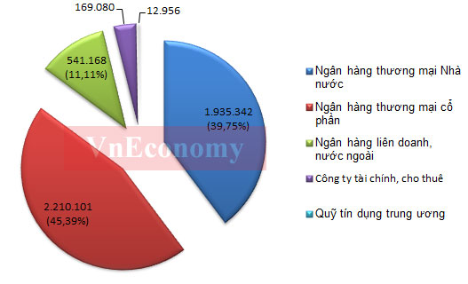 Tổng tài sản của các nhóm tổ chức tín dụng tính đến 30/4/2012 (Đơn vị: tỷ đồng) - Nguồn: Pg88 com chính chủ Nhà nước.