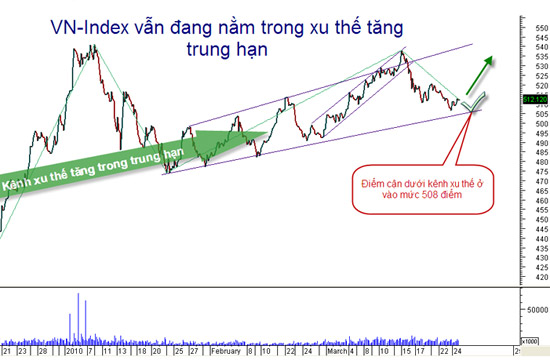 VNDirect cho rằng, có lẽ vẫn thiếu những lực đẩy cần thiết để thị trường tăng điểm vững chắc.
