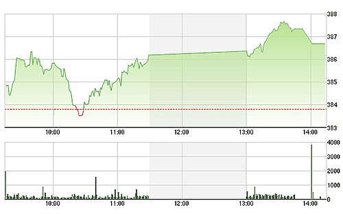 VN-Index bùng nổ từ sau 10h30 phút sáng nay.