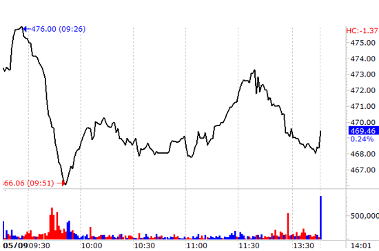 VN-Index giảm trở lại khá mạnh trong buổi chiều.