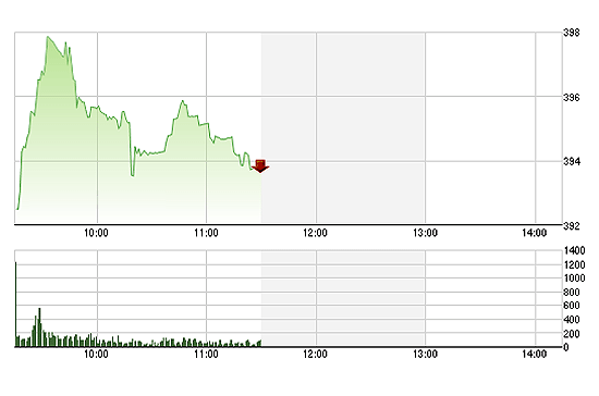 Nhiều Pg88vnd dành cho Android và iOS tại Việt Nam lớn trên HSX đã thu hẹp đáng kể mức tăng, khiến chỉ số điều chỉnh.
