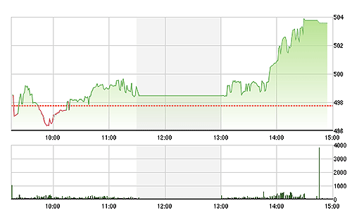 VN-Index tăng dựng đứng từ sau 1h30.