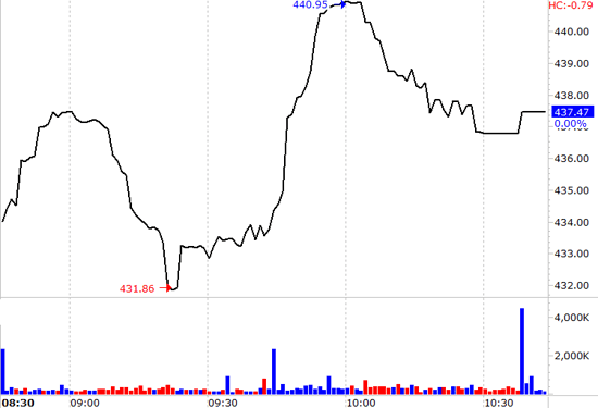 VN-Index sẽ khó giữ được mức tăng trong 30 phút cuối phiên nếu không nhờ BVH kịch trần