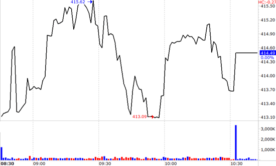 VN-Index phục hồi khá tốt dù thanh khoản còn yếu