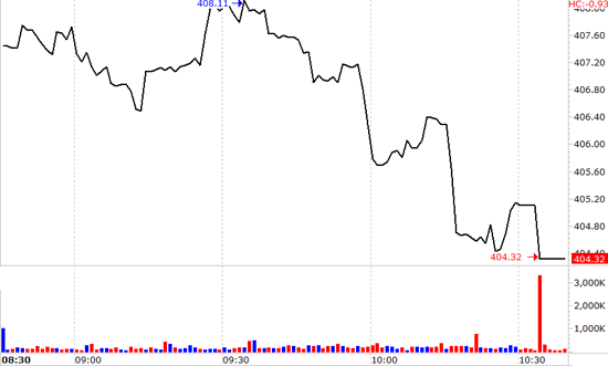 VN-Index tiếp tục hành trình sụt giảm với biên độ nhỏ mỗi ngày