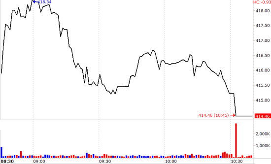 Vn-Index may mắn được nâng đỡ bởi một số mã lớn mới duy trì được đà tăng điểm phiên thứ 3 liên tục.