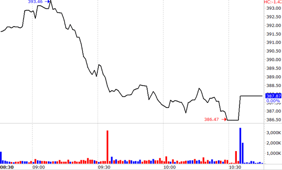 VN-Index giảm do nhóm blue-chip tụt giá chung chứ không chỉ do vài mã điển hình.