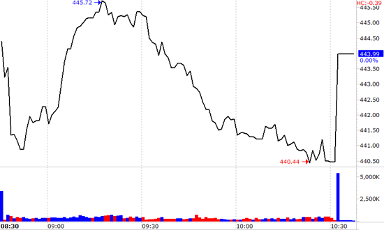 VN-Index được kéo ngược lên vào lúc đóng cửa do sức nóng của sàn HNX