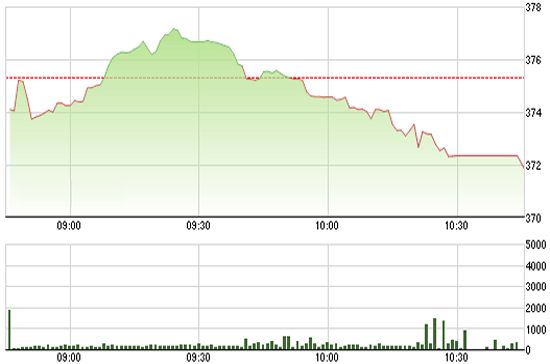 VN-Index đang đứng sát mức đáy thấp nhất ngày 26/5/2011 vài phân lẻ