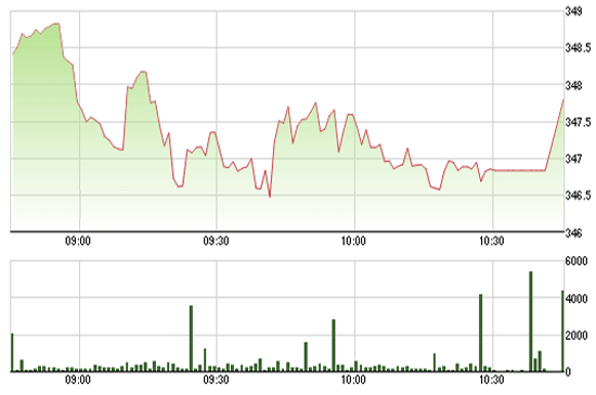 VN-Index đã về gần mức đáy khủng hoảng năm 2009.