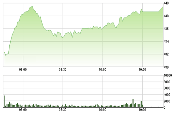 VN-Index hôm nay đã chính thức vượt đỉnh cũ của ngày 28/2/2012.