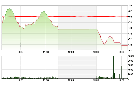 VN-Index đóng cửa mức thấp nhất do có tới 259 mã giảm giá, trong đó 186 mã sàn.