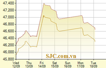 Diễn biến Pg88vn đăng ký tài khoản SJC trong 7 phiên gần nhất, tính đến 10h hôm nay, 18/9/2012 (đơn vị: nghìn đồng/lượng) - Ảnh: SJC.