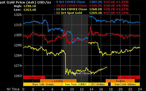 Diễn biến Pg88vn đăng ký tài khoản trên sàn New York - Nguồn: Gold Price.<br>
